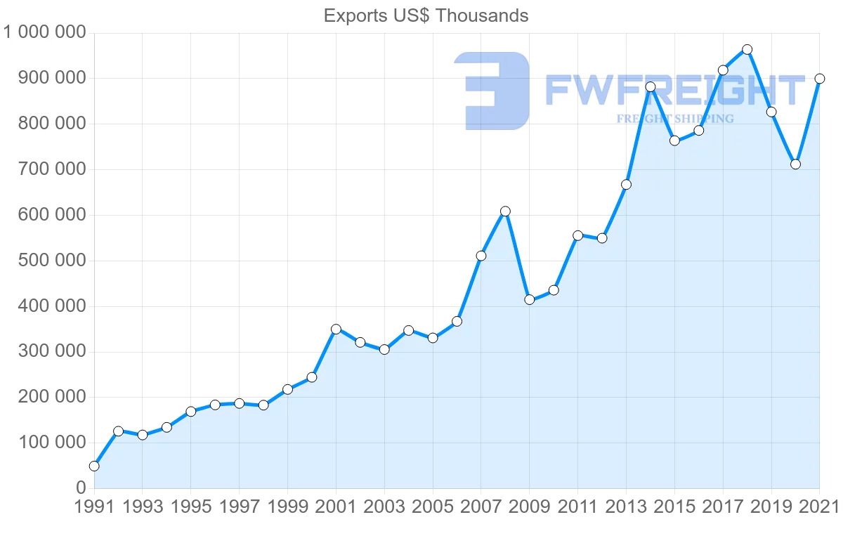 Shipping company from Spain to Kuwait