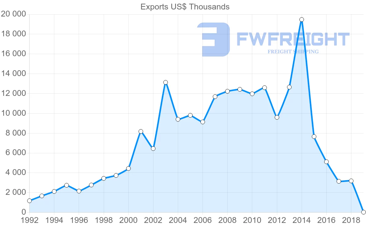 Shipping company from Spain to Kyrgyzstan