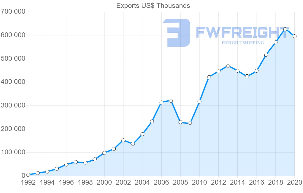 Shipping company from Spain to Latvia