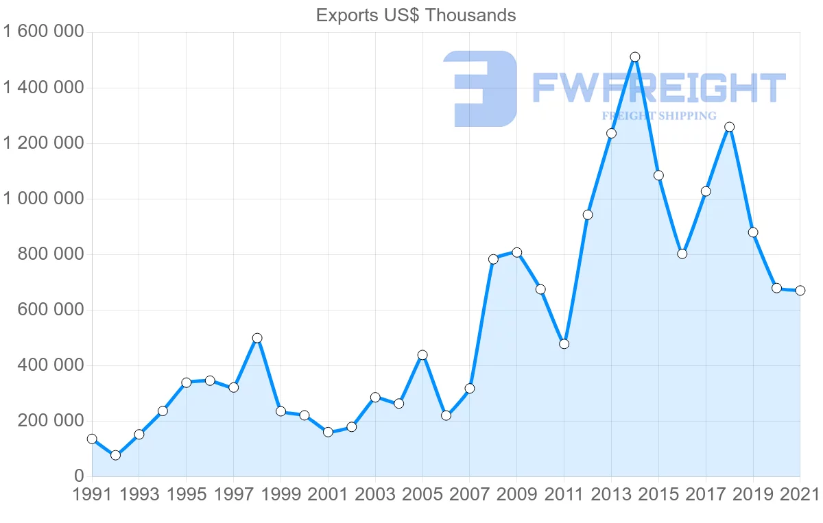 Shipping company from Spain to Libya