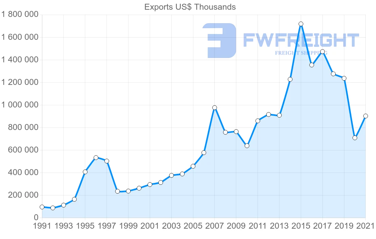 Shipping company from Spain to Malaysia
