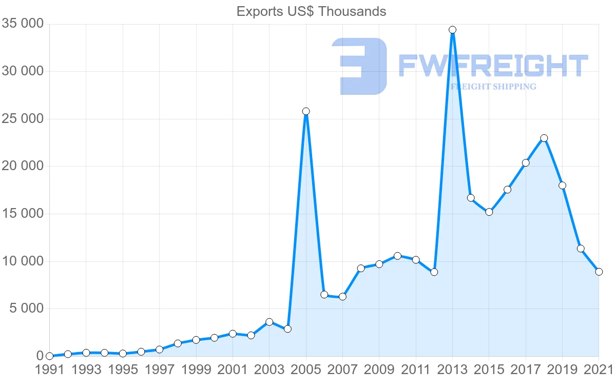 Shipping company from Spain to Maldives