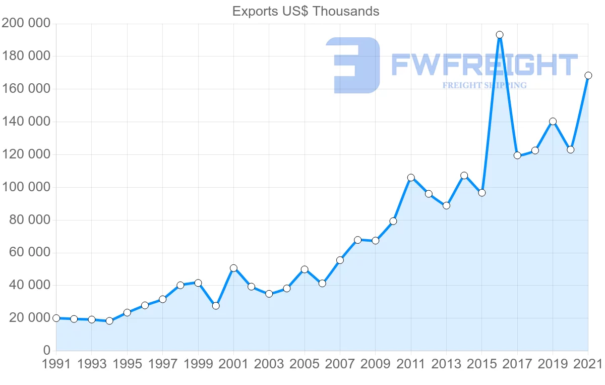 Shipping company from Spain to Mali