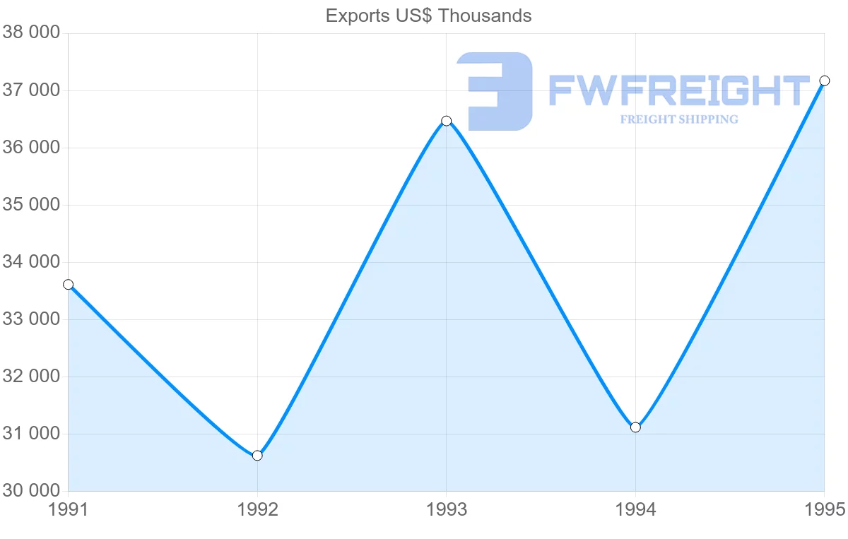 Shipping company from Spain to Martinique