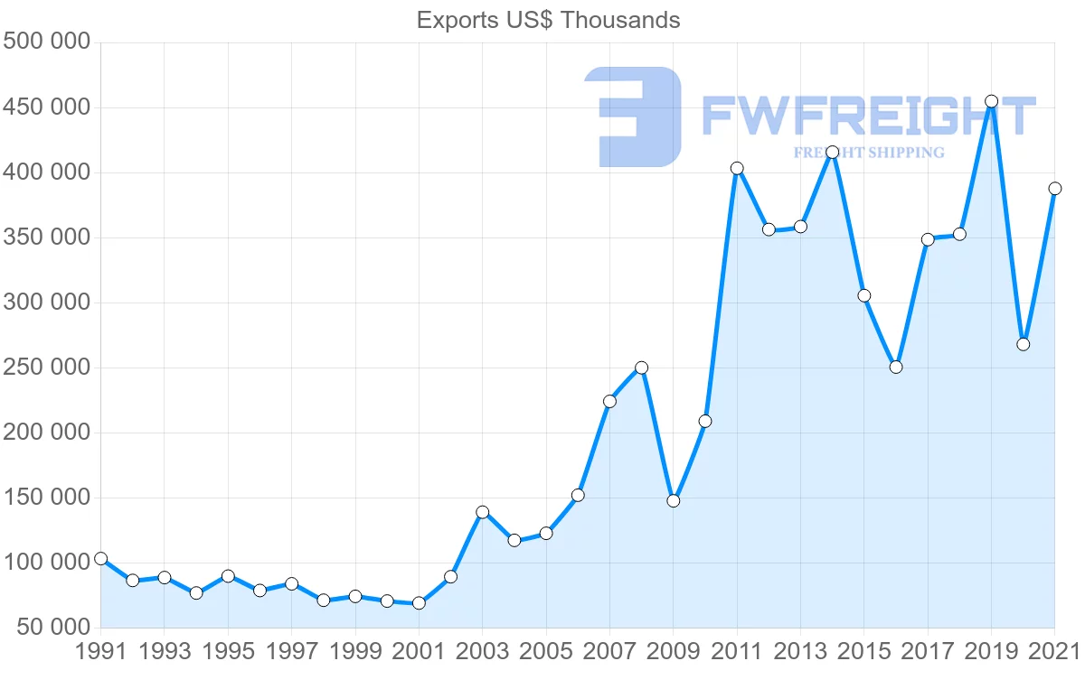 Shipping company from Spain to Mauritania