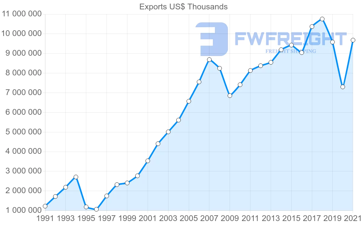 Shipping company from Spain to Mexico