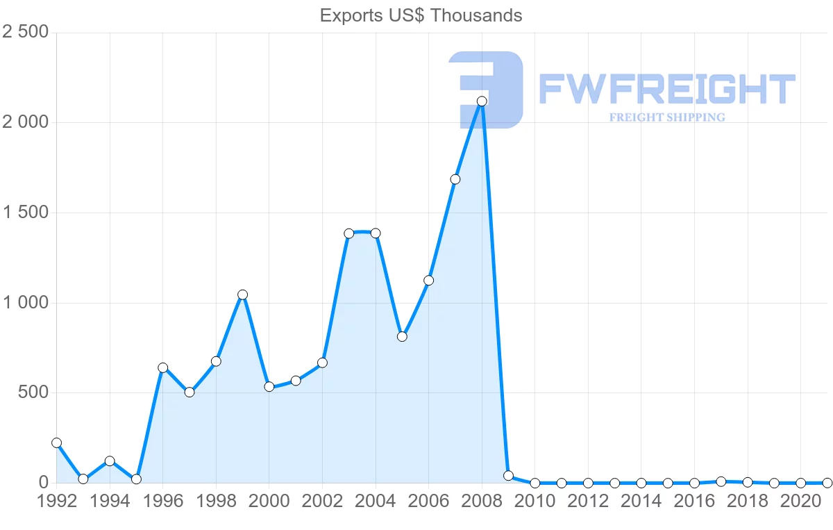 Shipping company from Spain to Micronesia