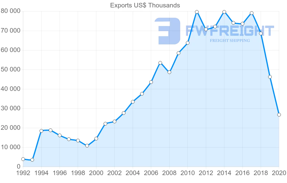 Shipping company from Spain to Moldova