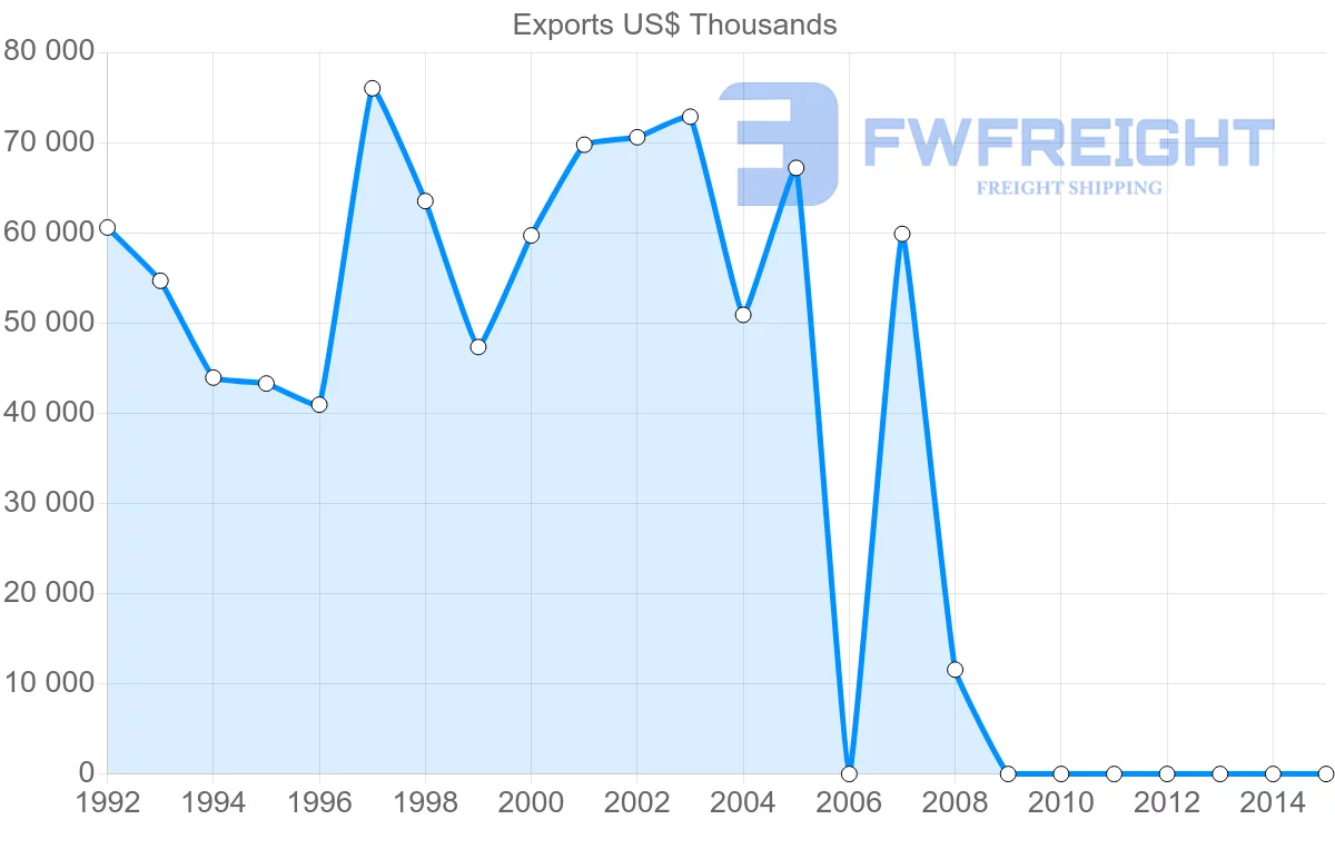 Shipping company from Spain to Montenegro