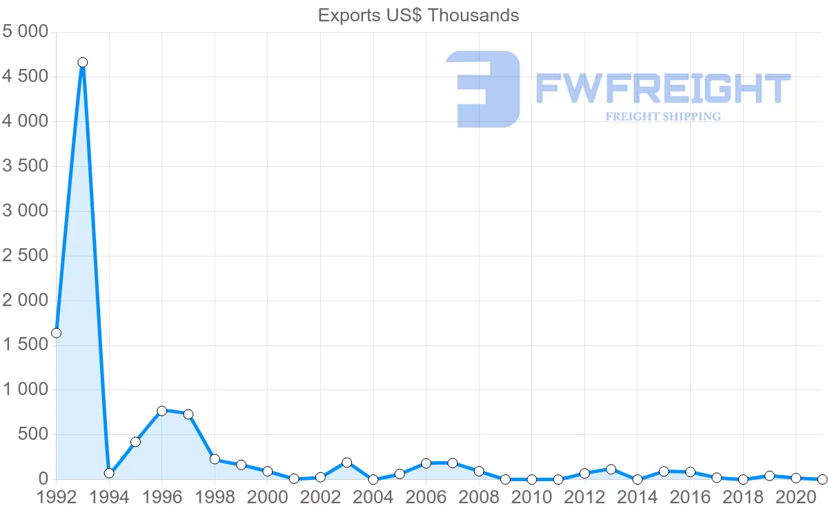 Shipping company from Spain to Montserrat