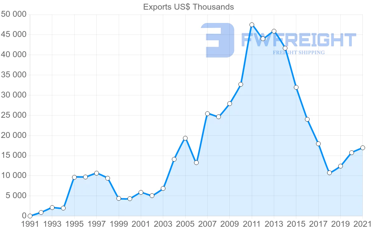 Shipping company from Spain to Myanmar