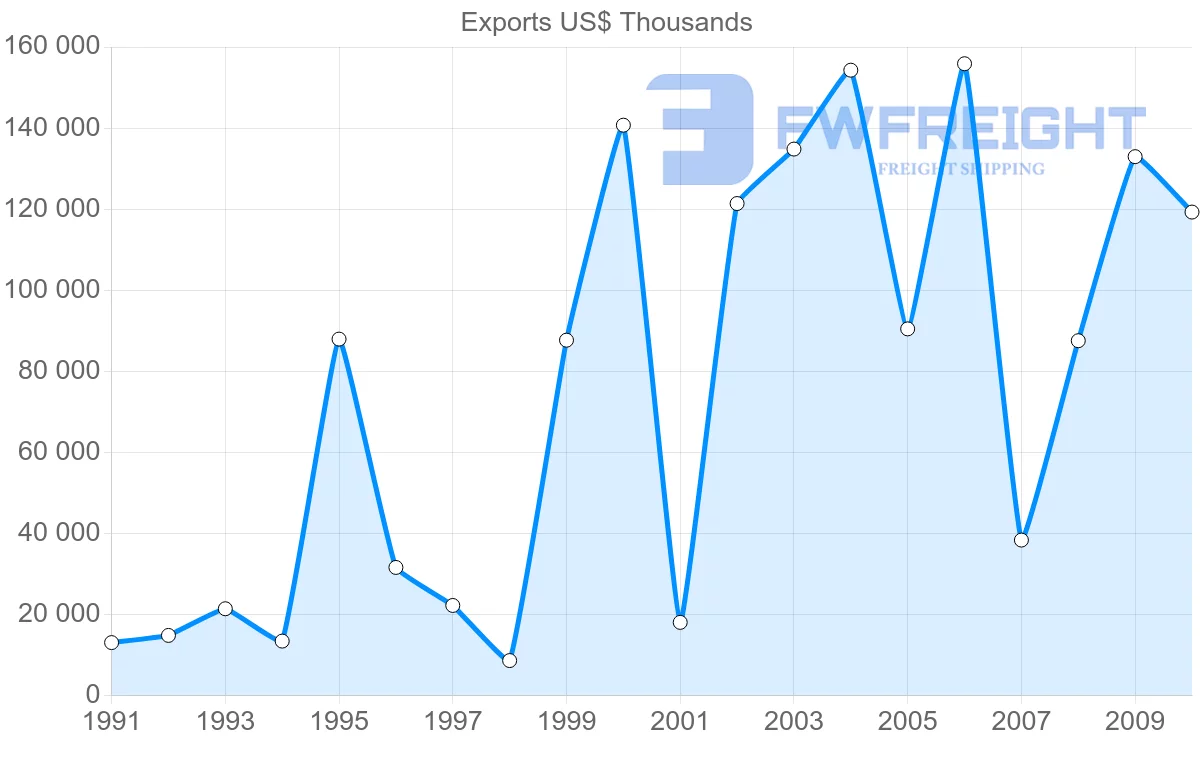 Shipping company from Spain to Netherlands Antilles
