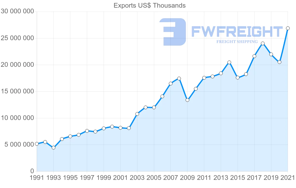 Shipping company from Spain to Netherlands