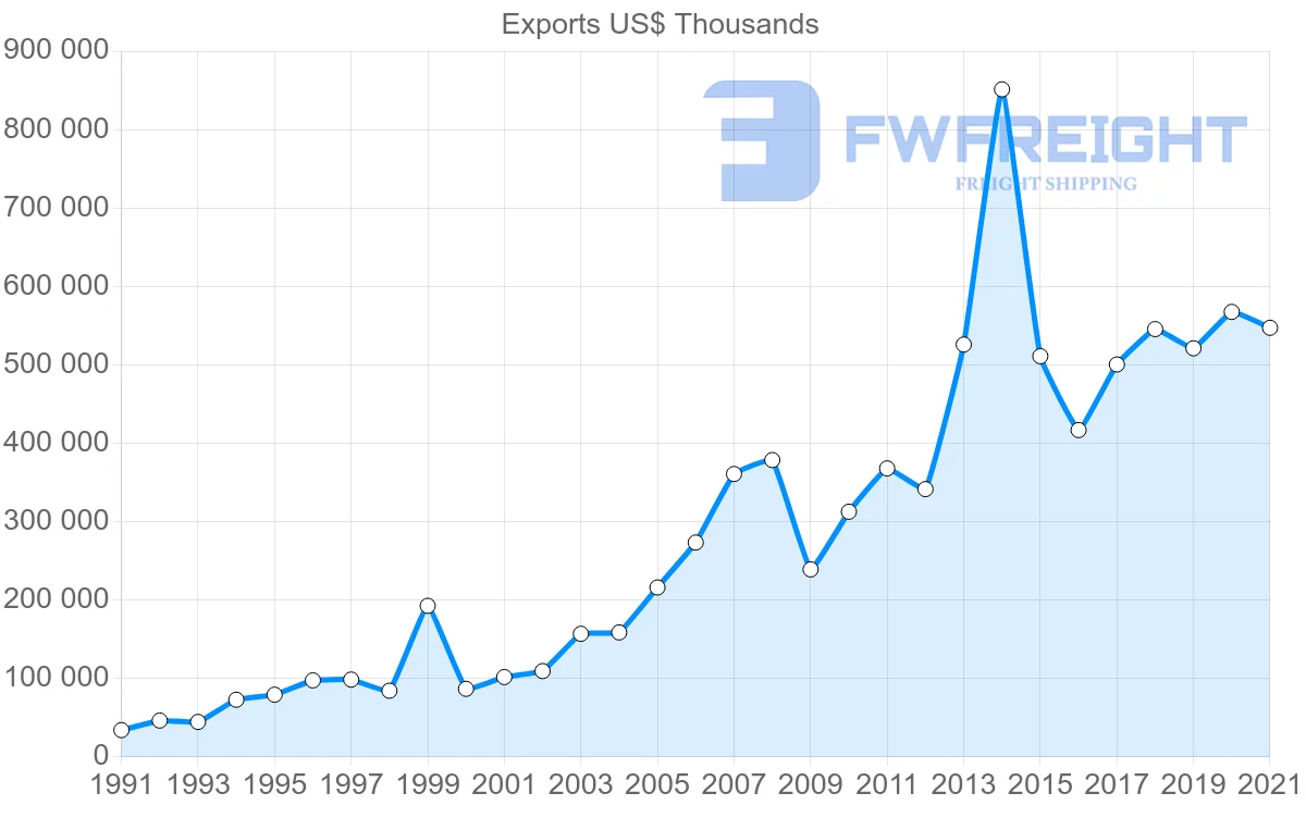Shipping company from Spain to New Zealand