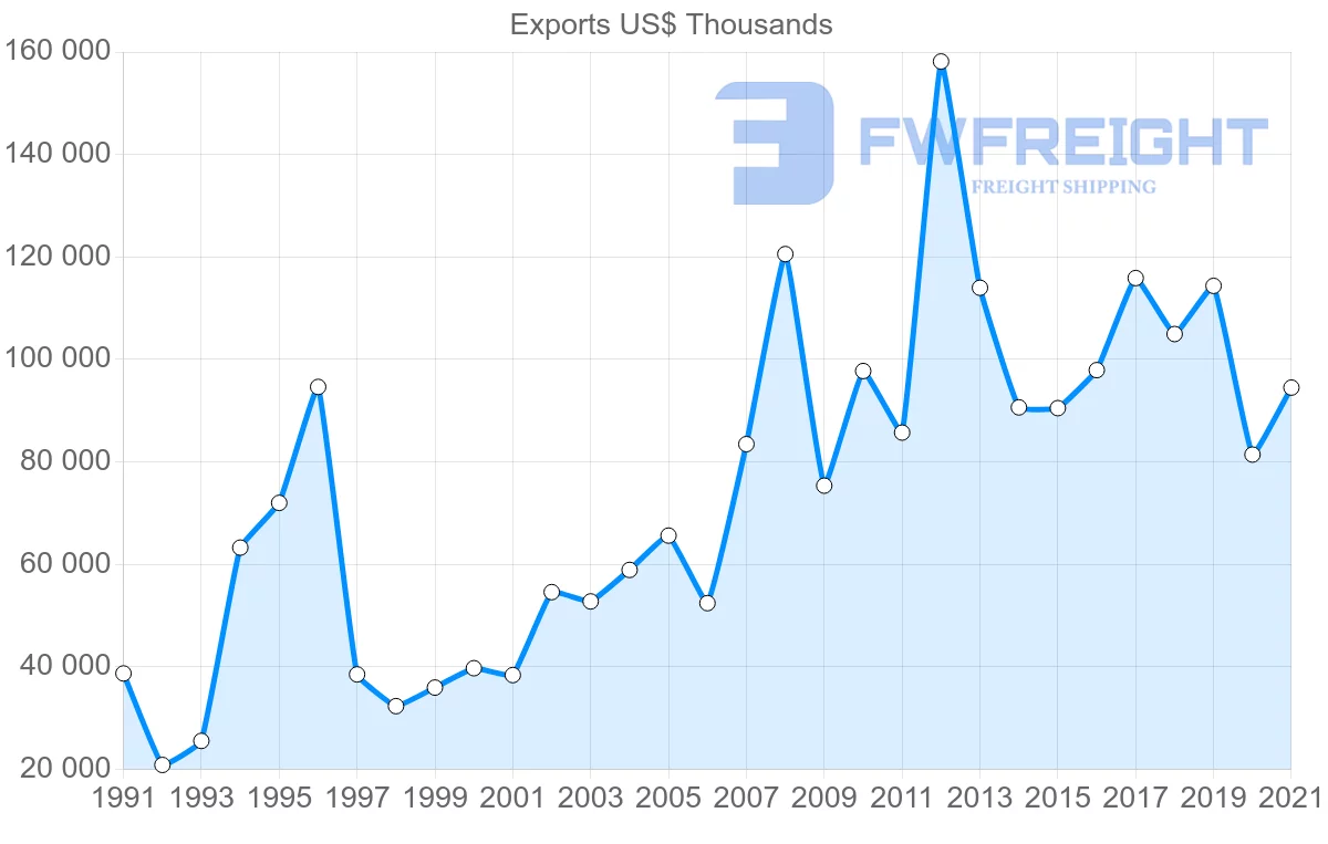 Shipping company from Spain to Nicaragua