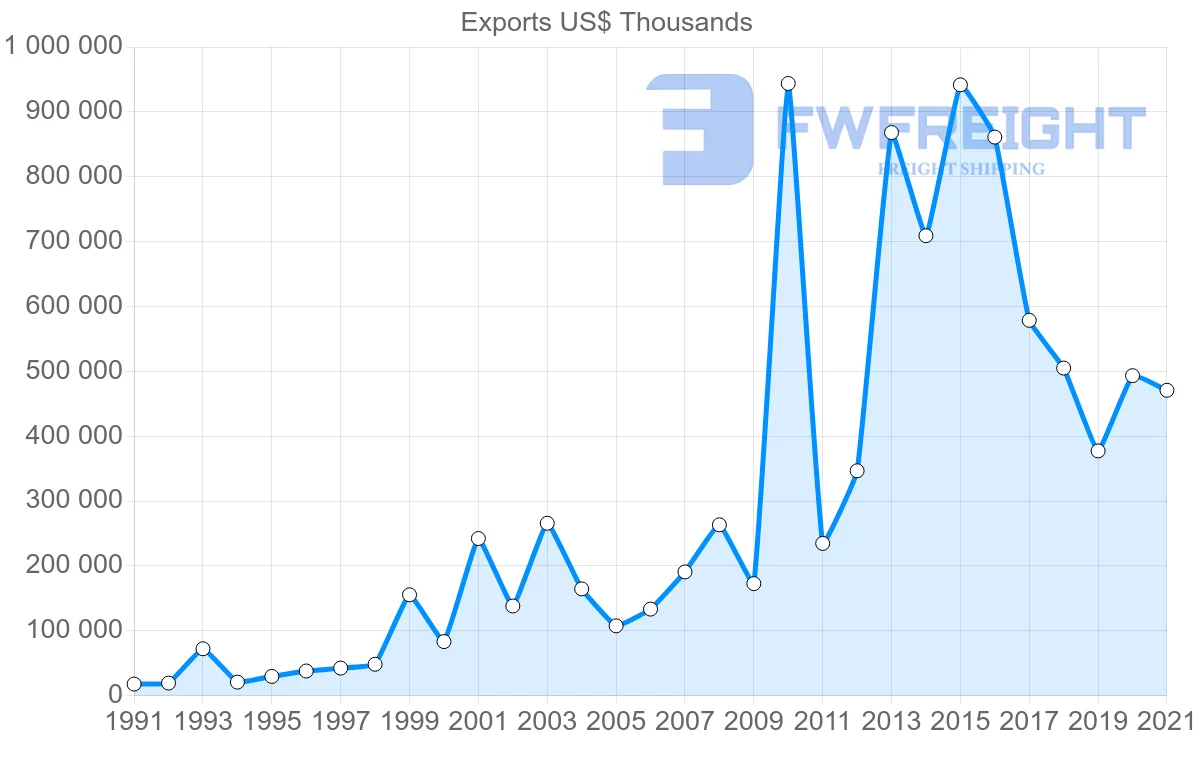 Shipping company from Spain to Oman