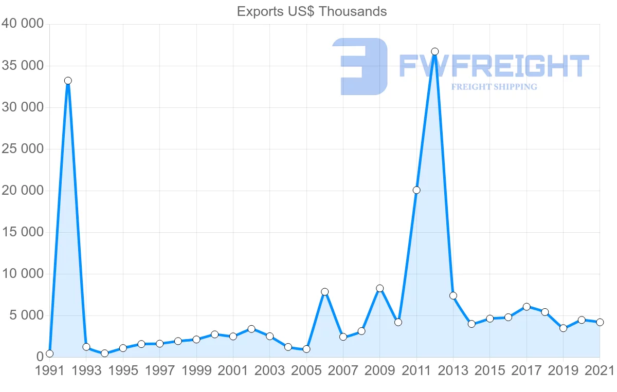 Shipping company from Spain to Papua New Guinea