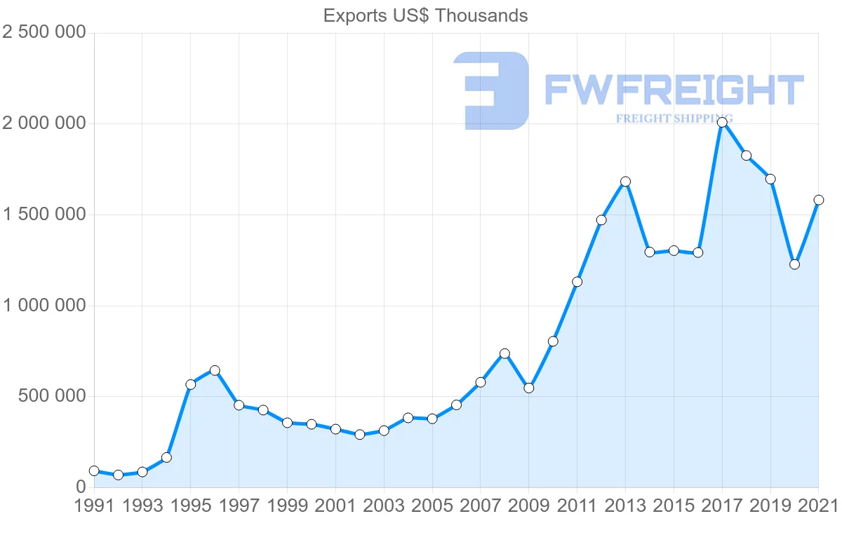 Shipping company from Spain to Peru