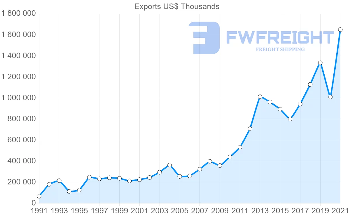 Shipping company from Spain to Philippines