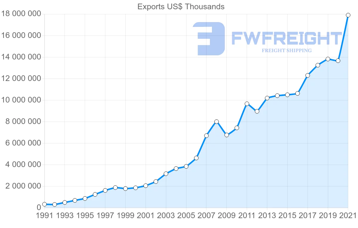 Shipping company from Spain to Poland