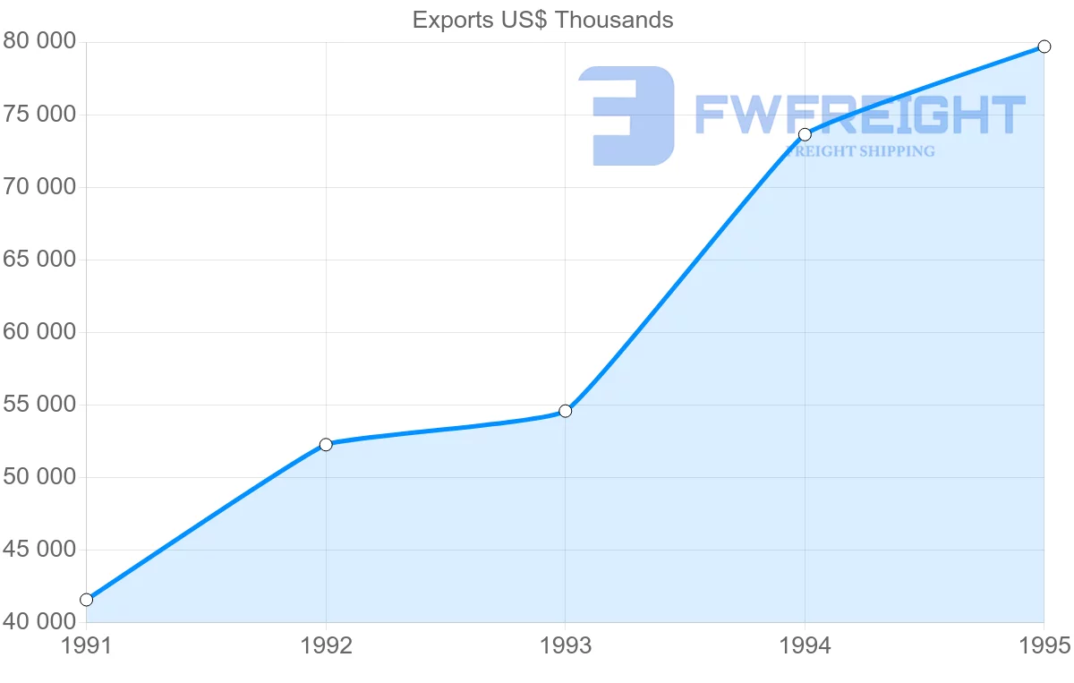 Shipping company from Spain to Reunion