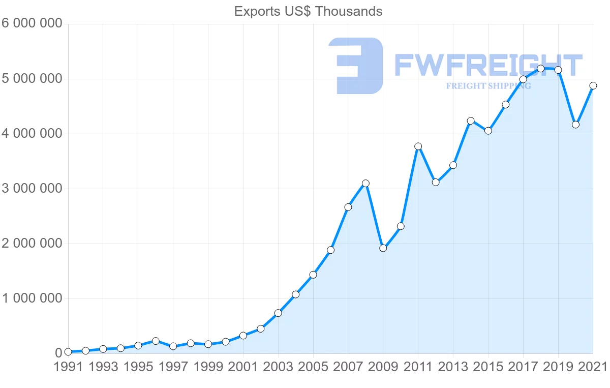 Shipping company from Spain to Romania