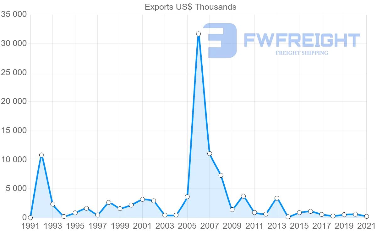 Shipping company from Spain to Saint Kitts and Nevis
