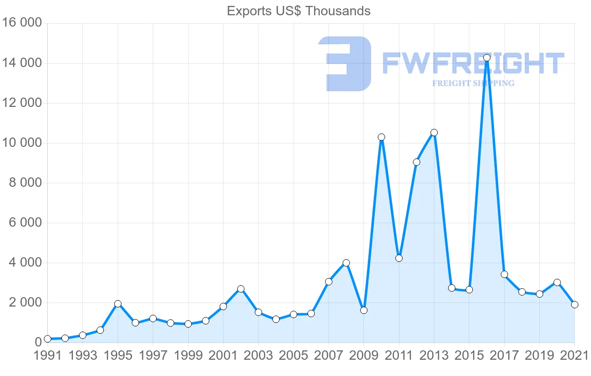 Shipping company from Spain to Saint Lucia