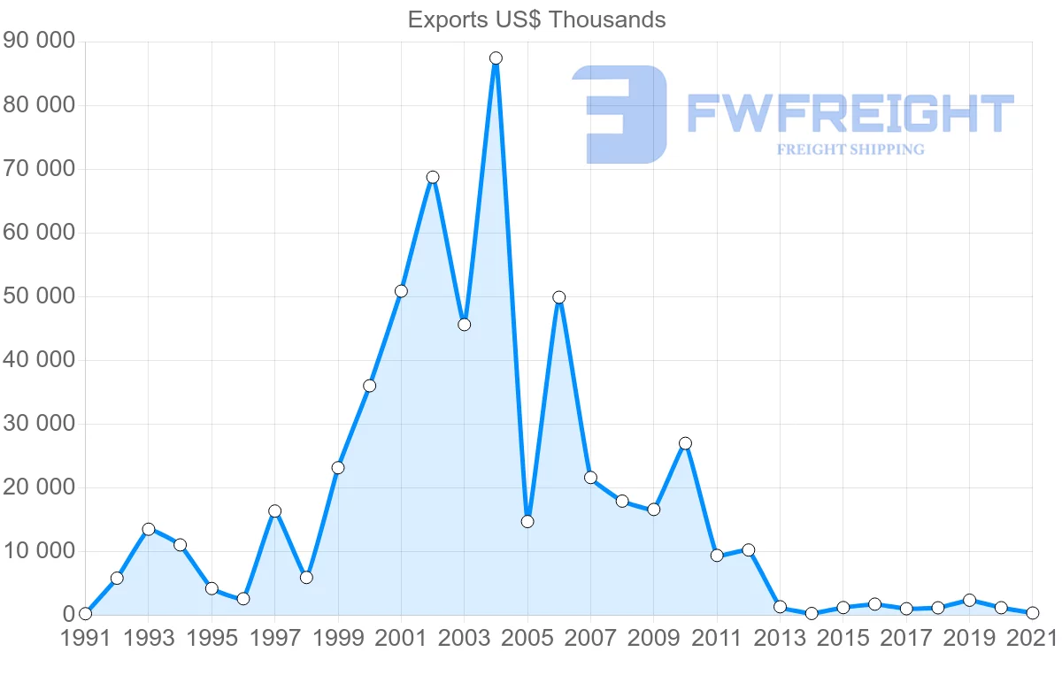 Shipping company from Spain to Saint Vincent and the Grenadines