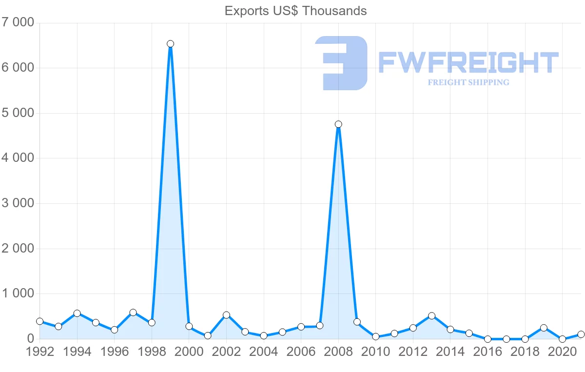 Shipping company from Spain to Samoa