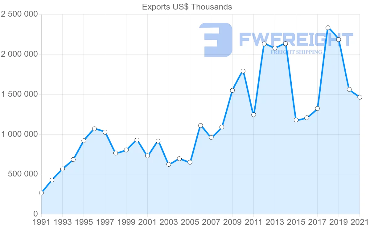 Shipping company from Spain to Singapore