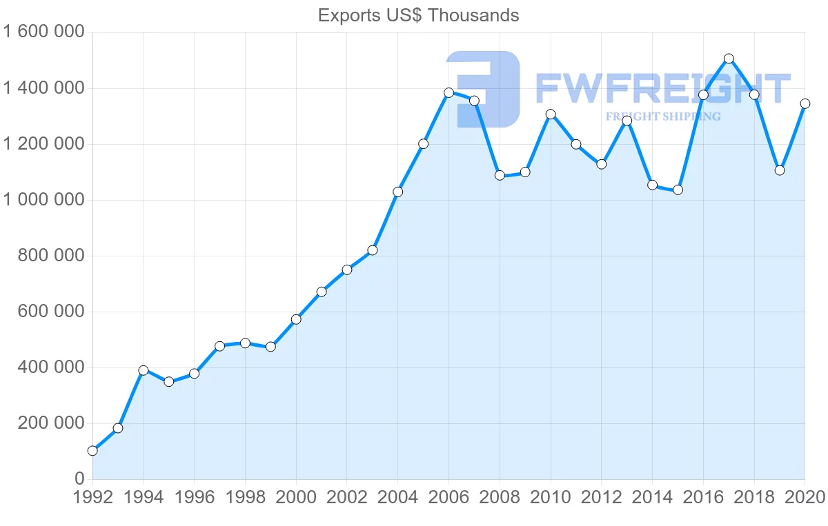 Shipping company from Spain to Slovenia