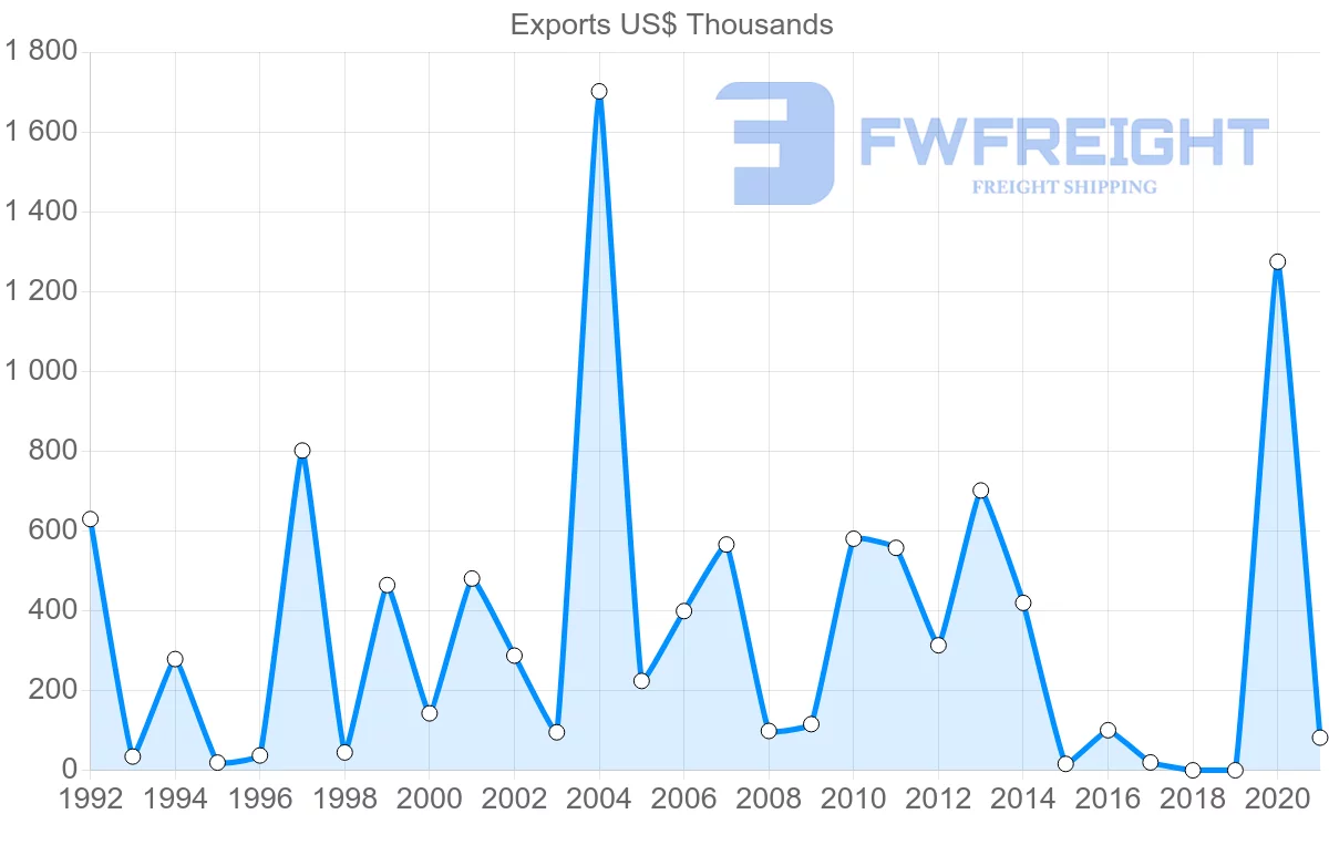 Shipping company from Spain to Solomon Islands
