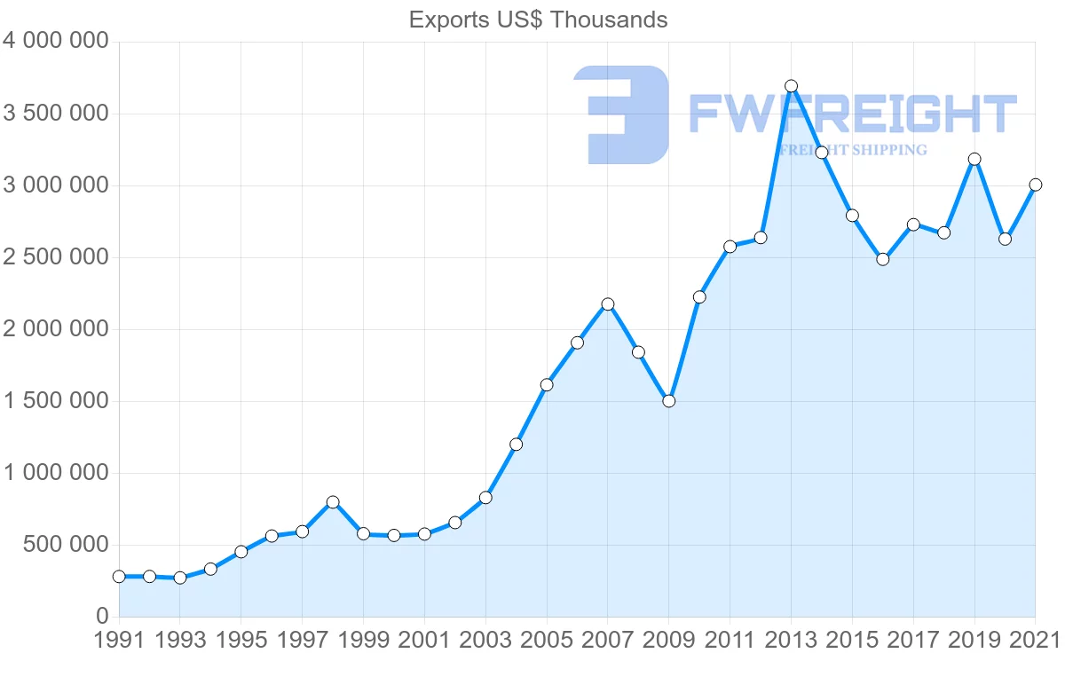Shipping company from Spain to South Africa