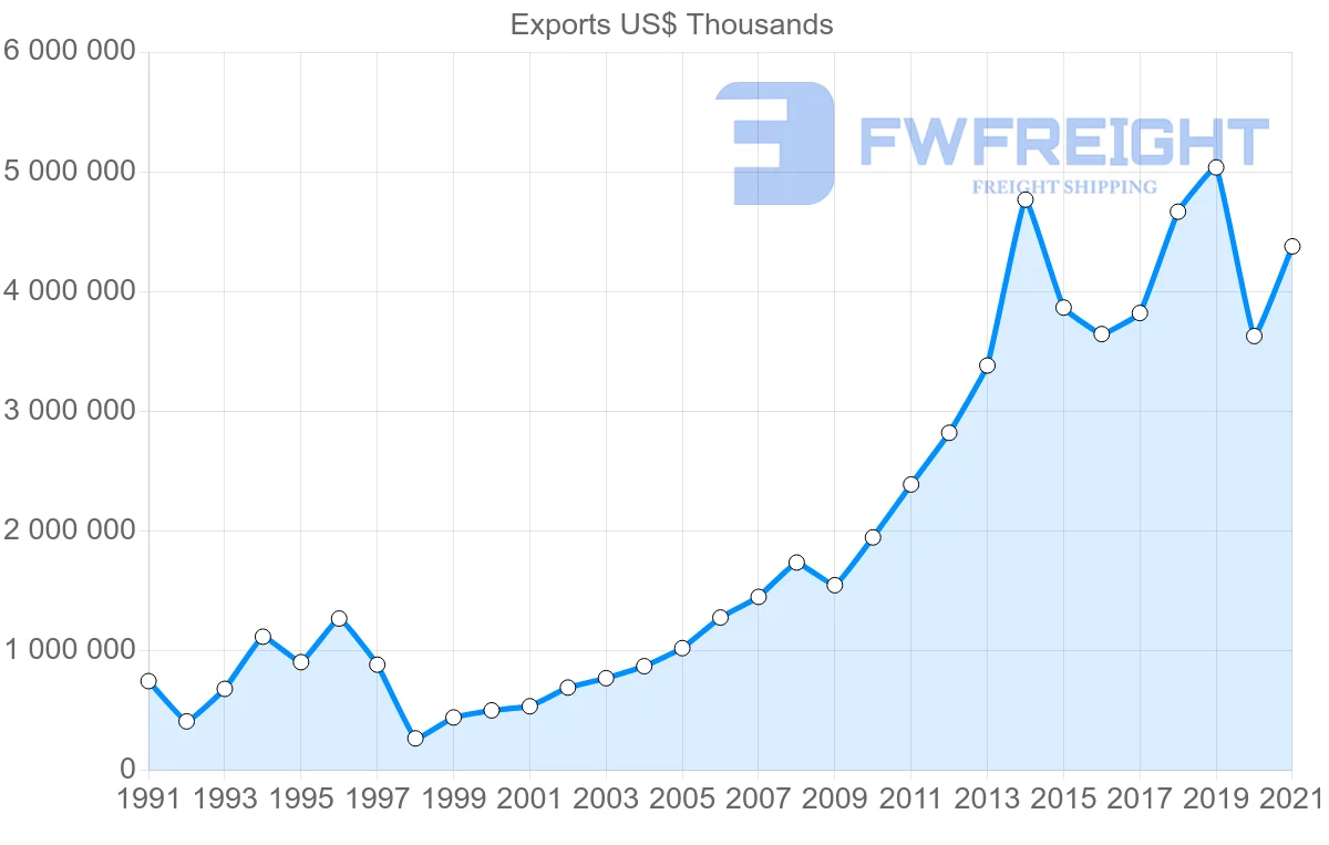 Shipping company from Spain to South Korea