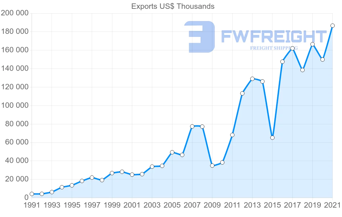 Shipping company from Spain to Sri Lanka