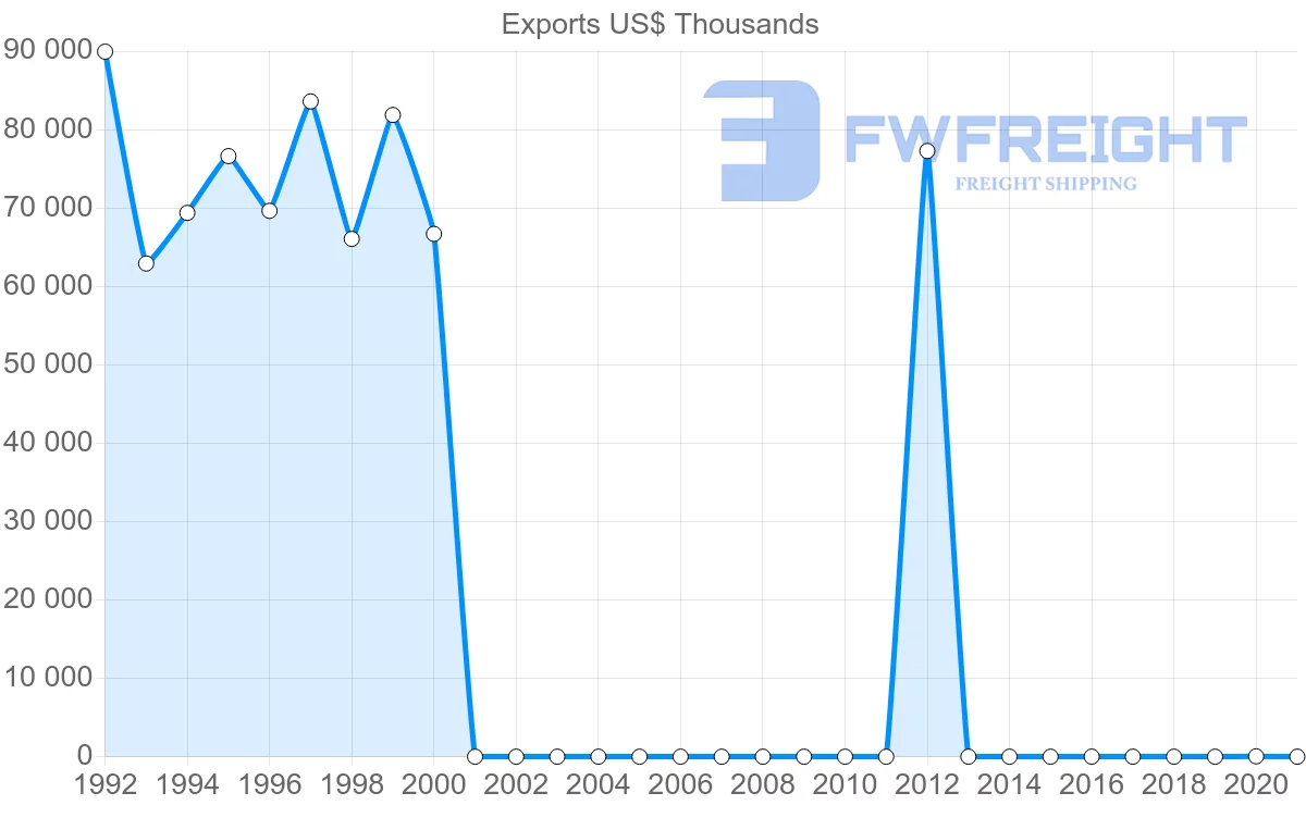 Shipping company from Spain to Sudan