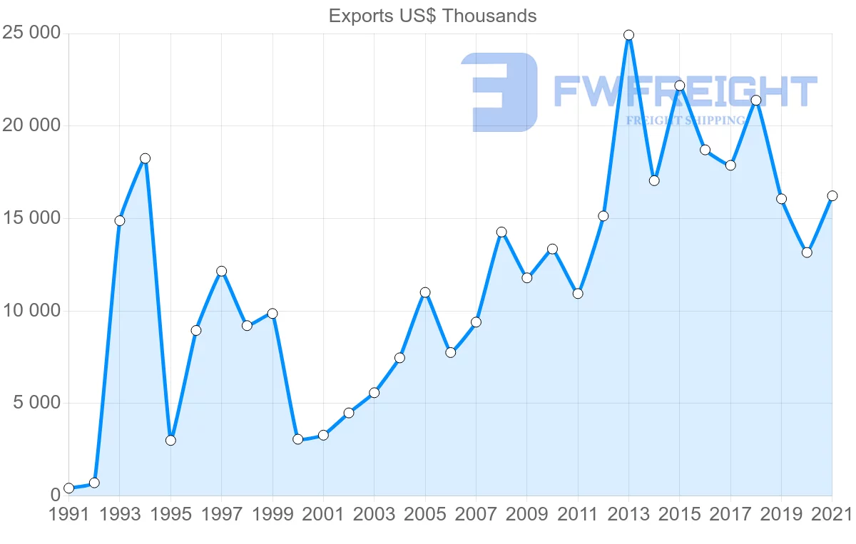 Shipping company from Spain to Suriname
