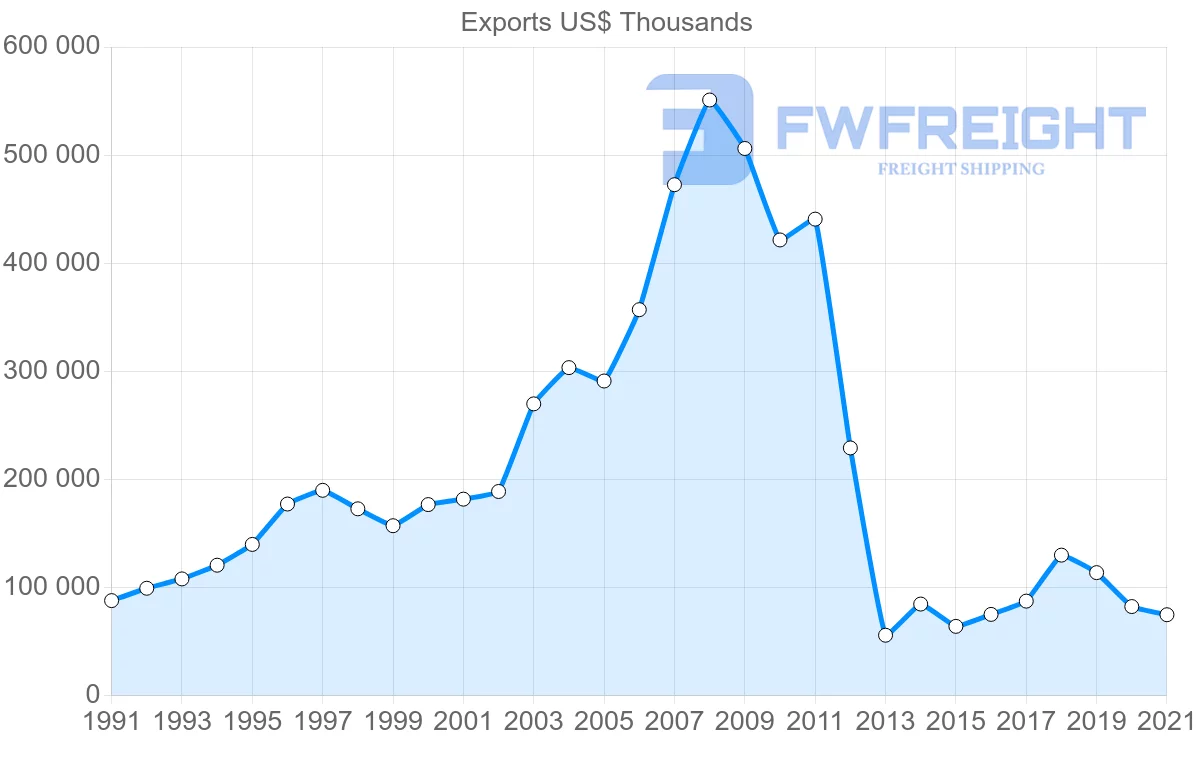 Shipping company from Spain to Syria