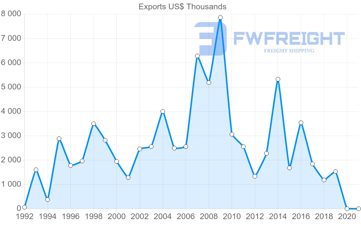 Shipping company from Spain to Tajikistan