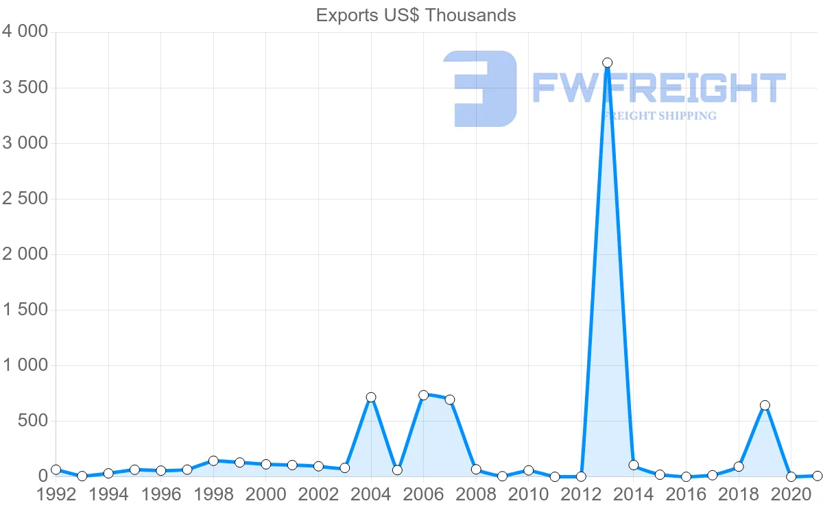Shipping company from Spain to Tonga