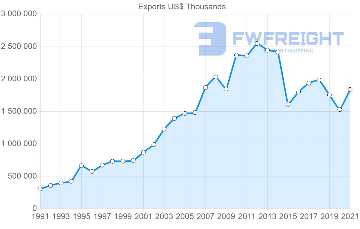 Shipping company from Spain to Tunisia