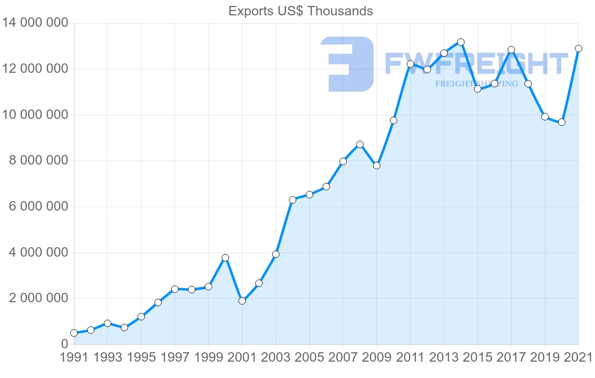 Shipping company from Spain to Turkey