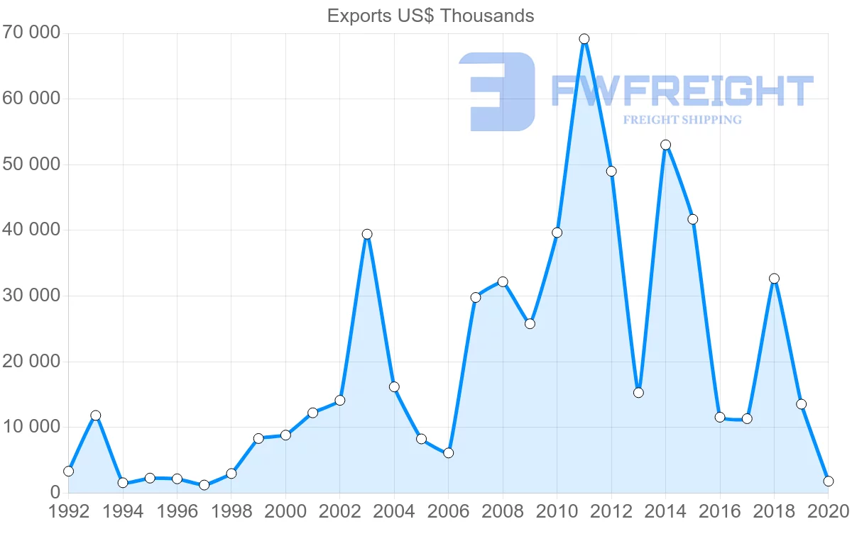 Shipping company from Spain to Turkmenistan