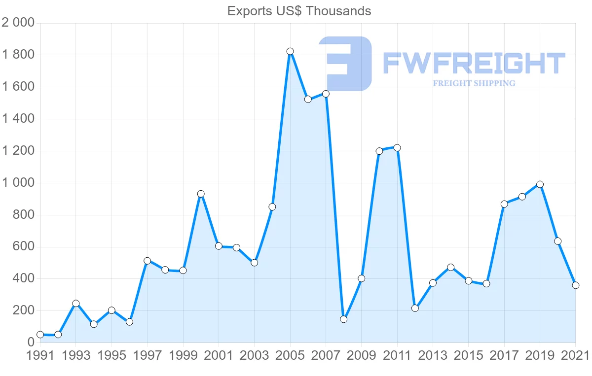 Shipping company from Spain to Turks and Caicos Islands