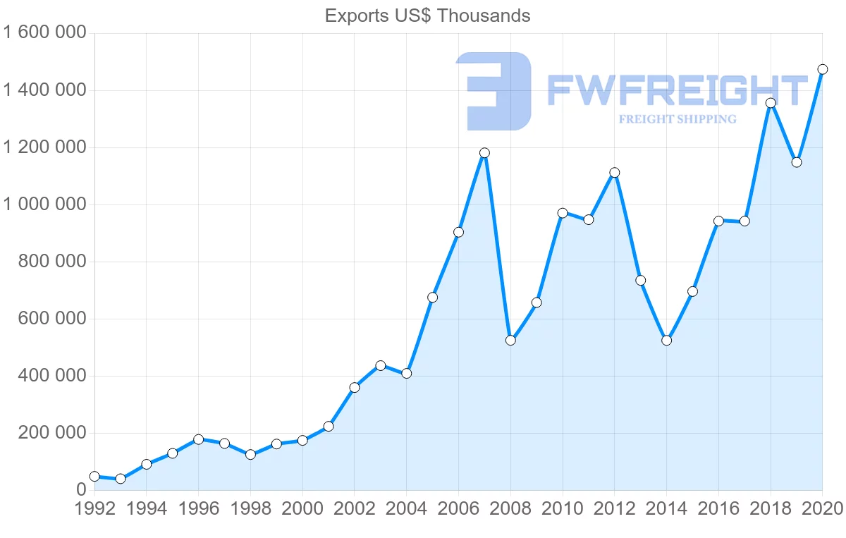 Shipping company from Spain to Ukraine