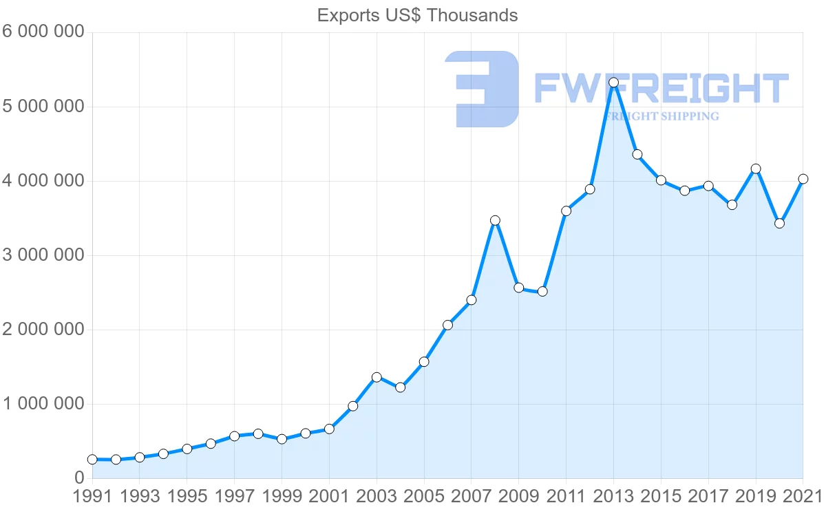 Shipping company from Spain to United Arab Emirates