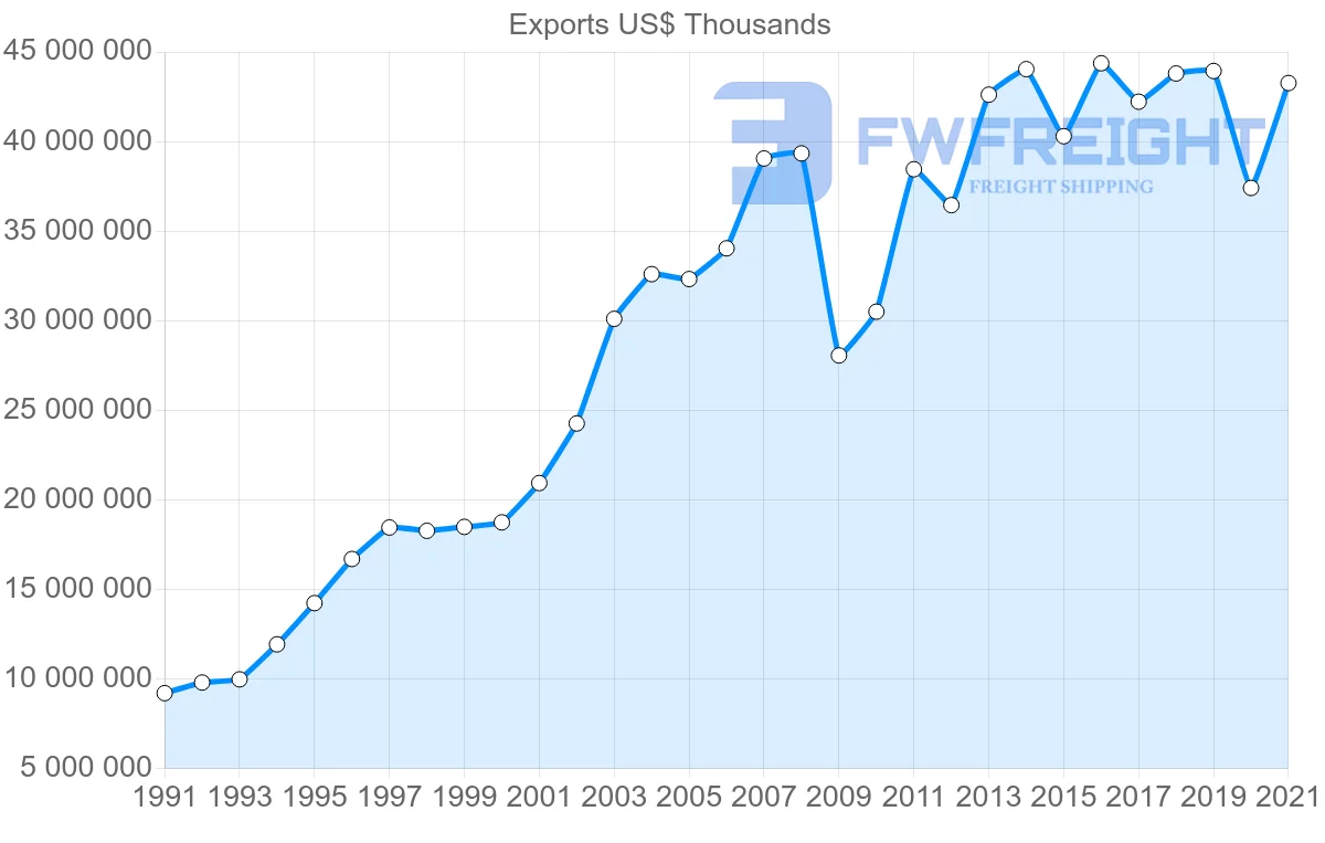 Shipping company from Spain to United Kingdom