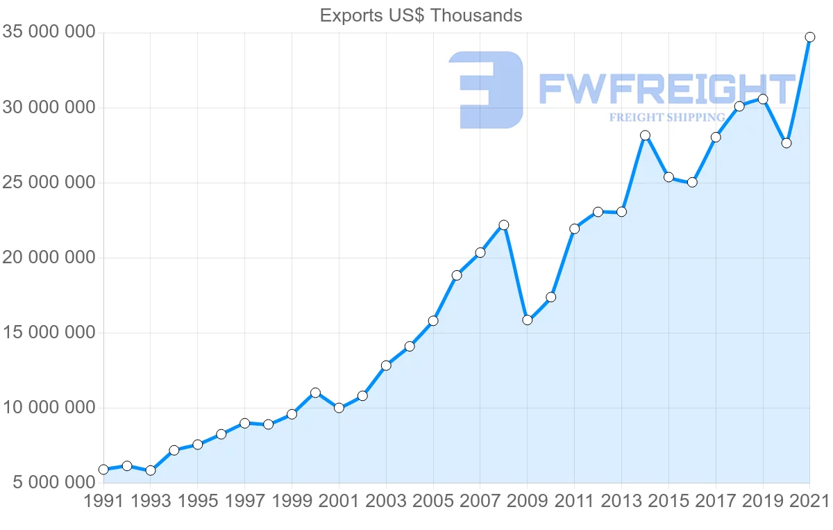 Shipping company from Spain to United States