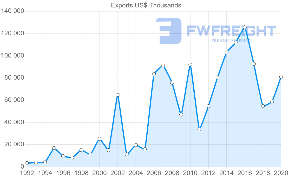 Shipping company from Spain to Uzbekistan